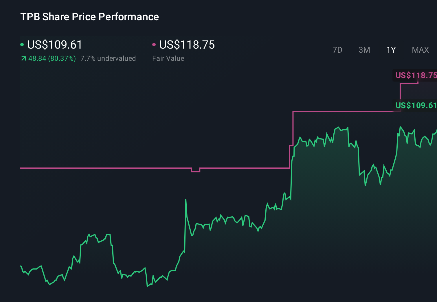 TPB 1-Year Stock Price Chart
