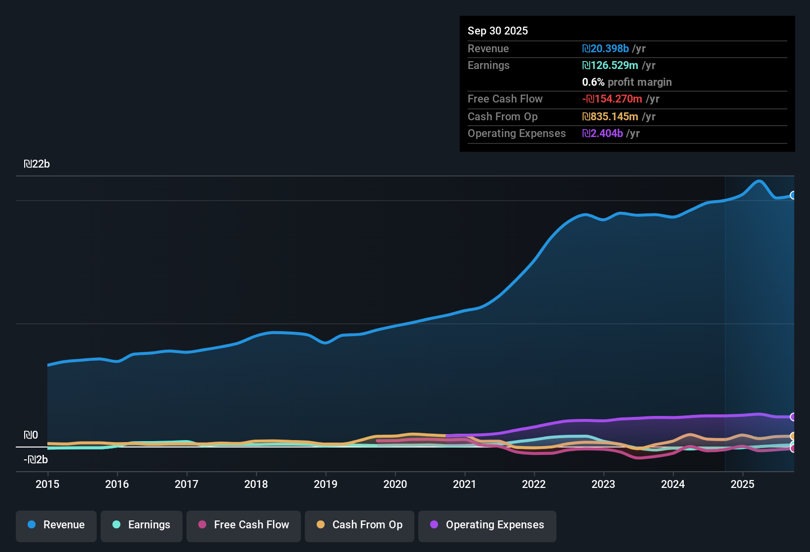 TASE:ELCO Earnings & Revenue History as at Nov 2025