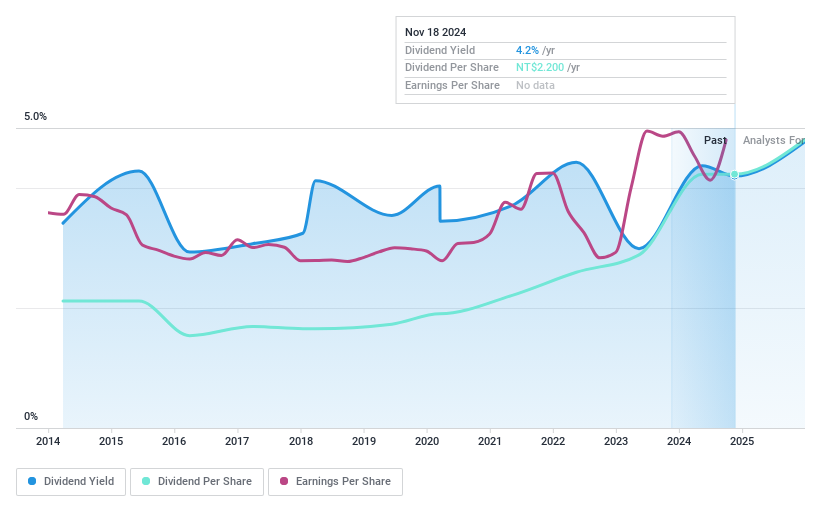 TWSE:1504 Dividend History as at Nov 2024