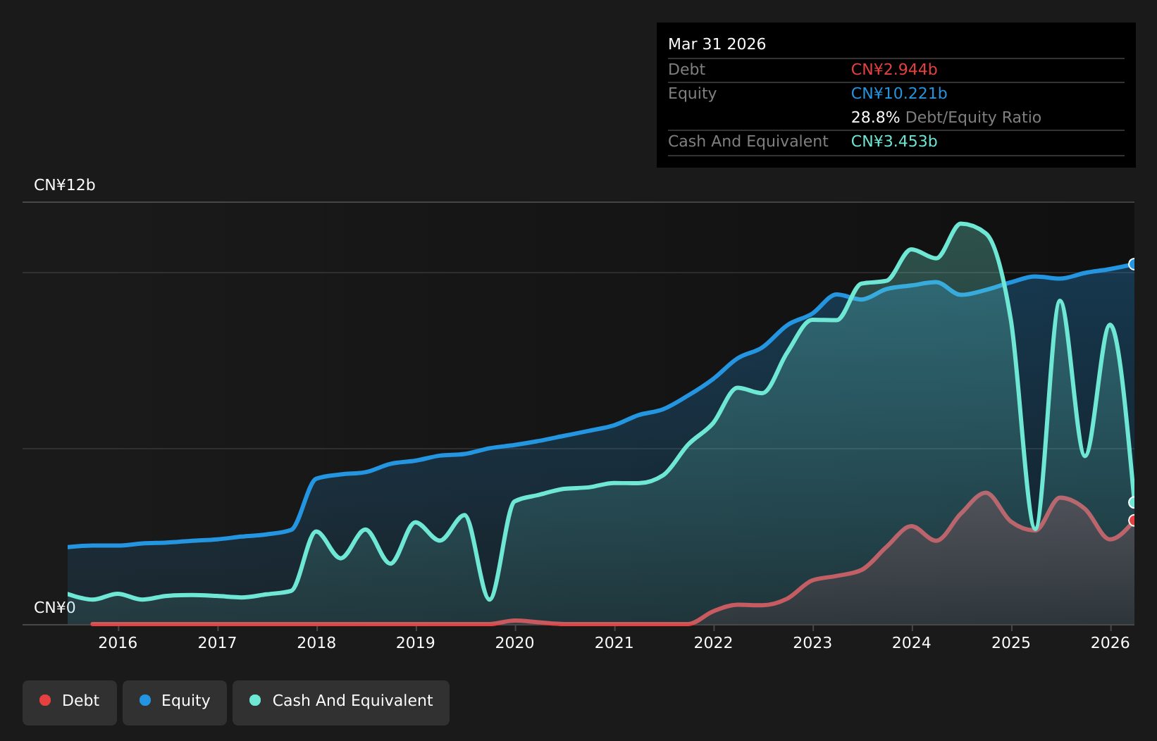 SHSE:603599 Debt to Equity as at Jan 2026