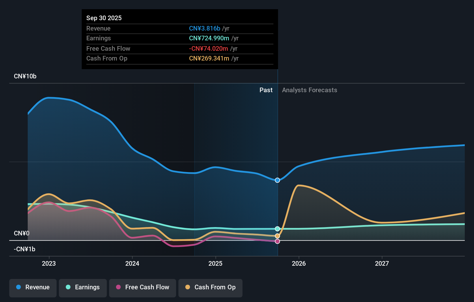 SHSE:603599 Earnings and Revenue Growth as at Nov 2025