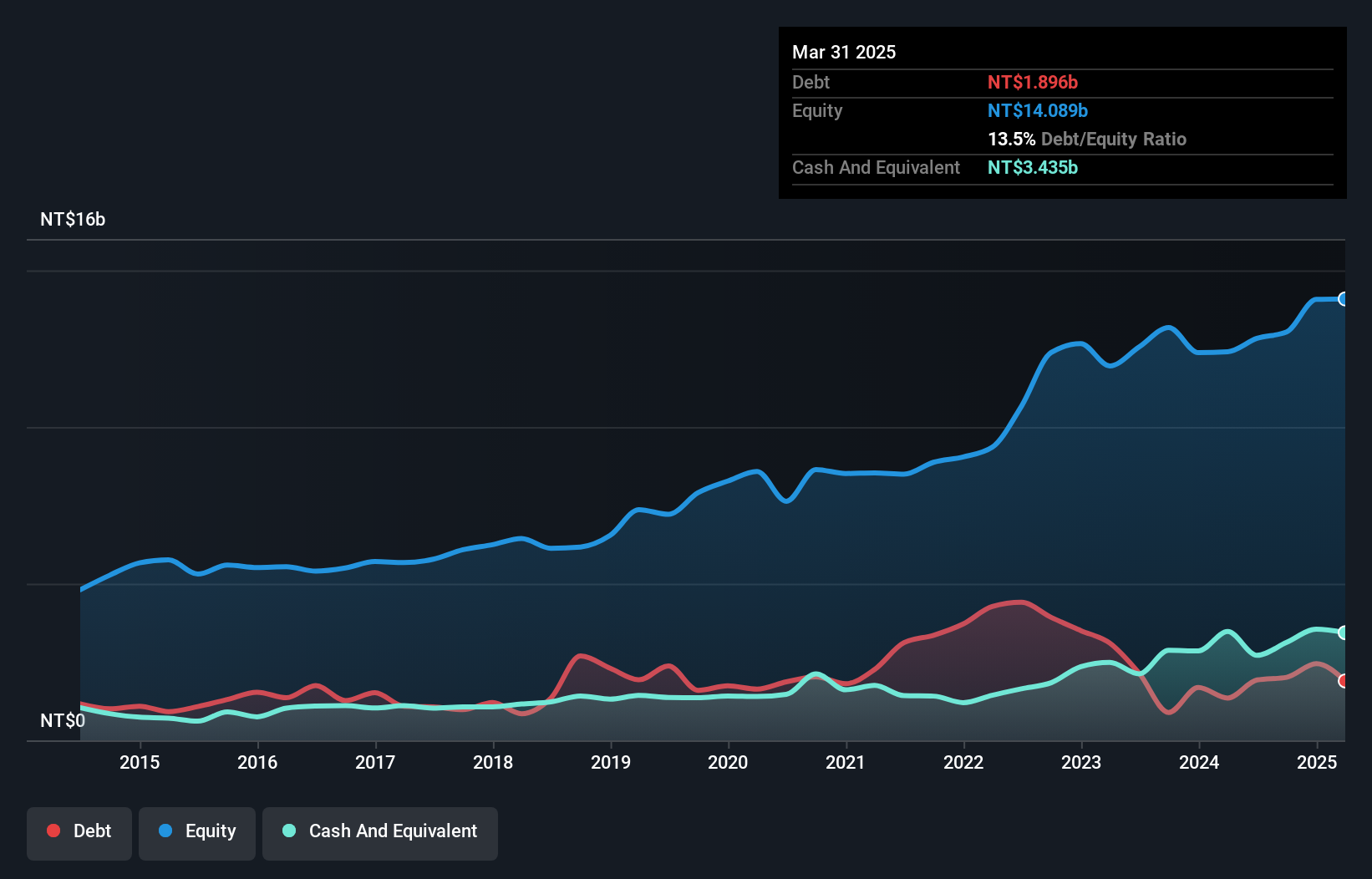 TWSE:9802 Debt to Equity as at Feb 2025
