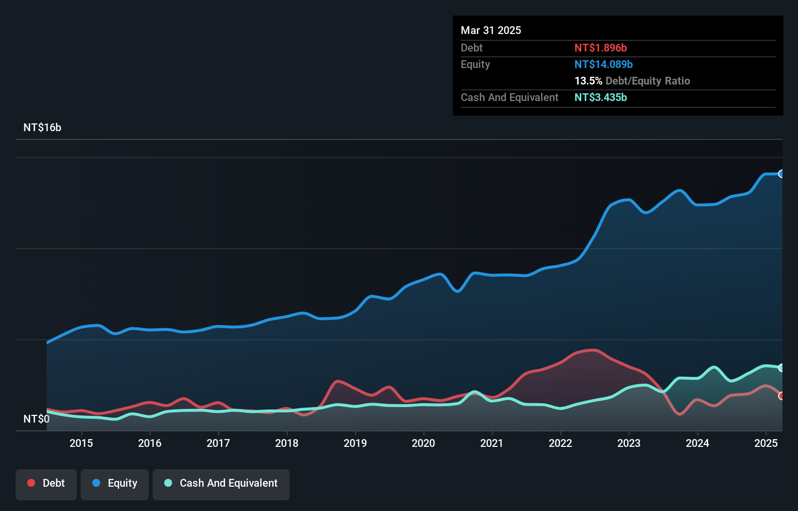 TWSE:9802 Debt to Equity as at Jan 2025