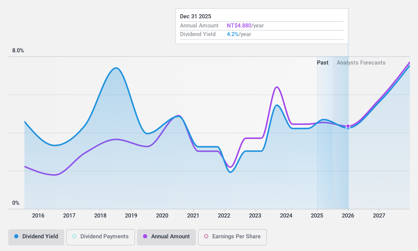 TWSE:9802 Dividend History as at Nov 2024