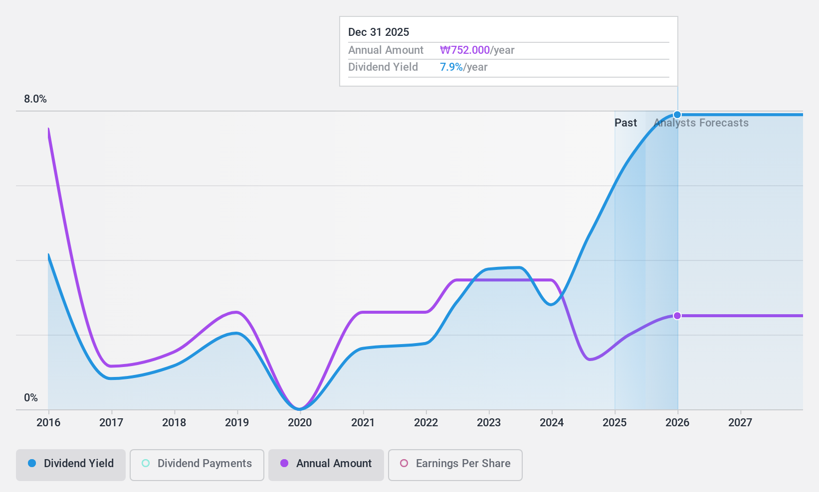 KOSE:A210980 Dividend History as at Jun 2024