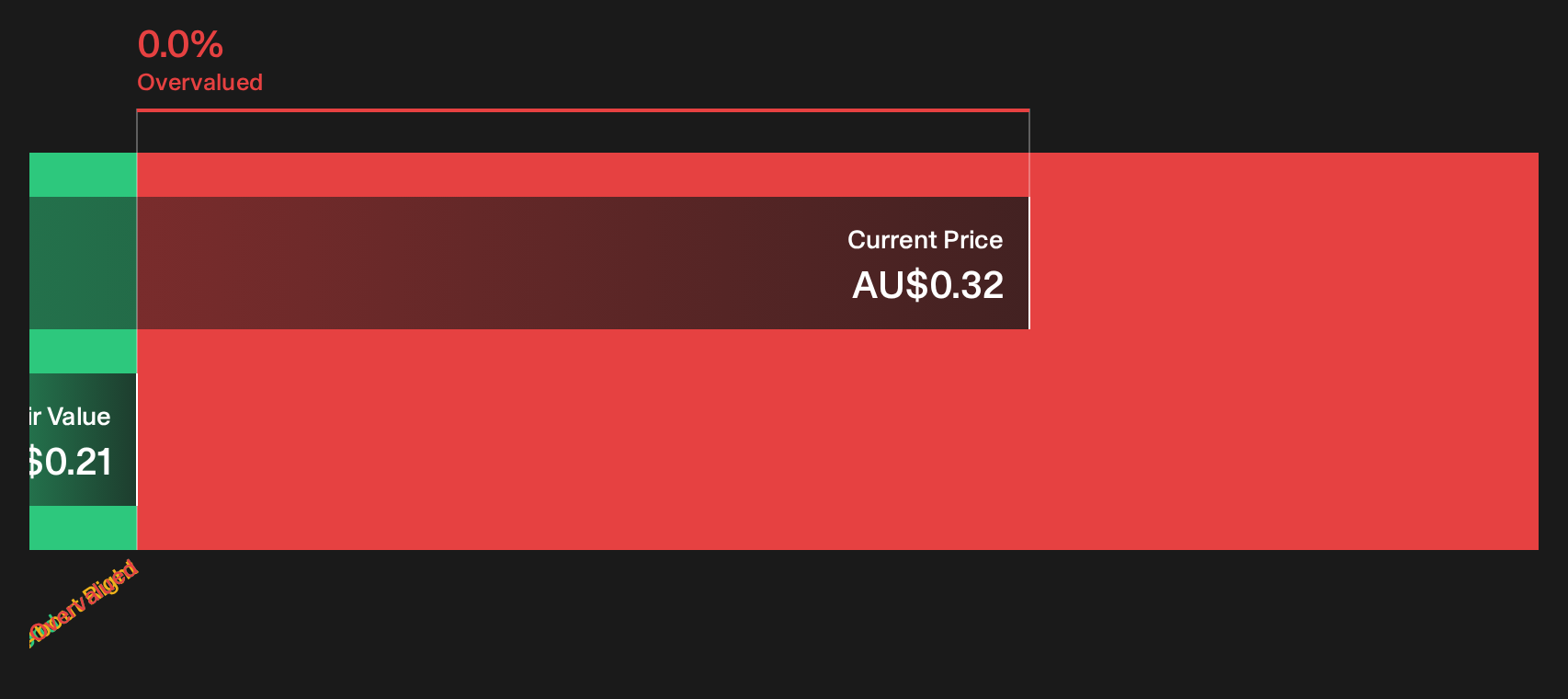 IME Discounted Cash Flow as at Aug 2026