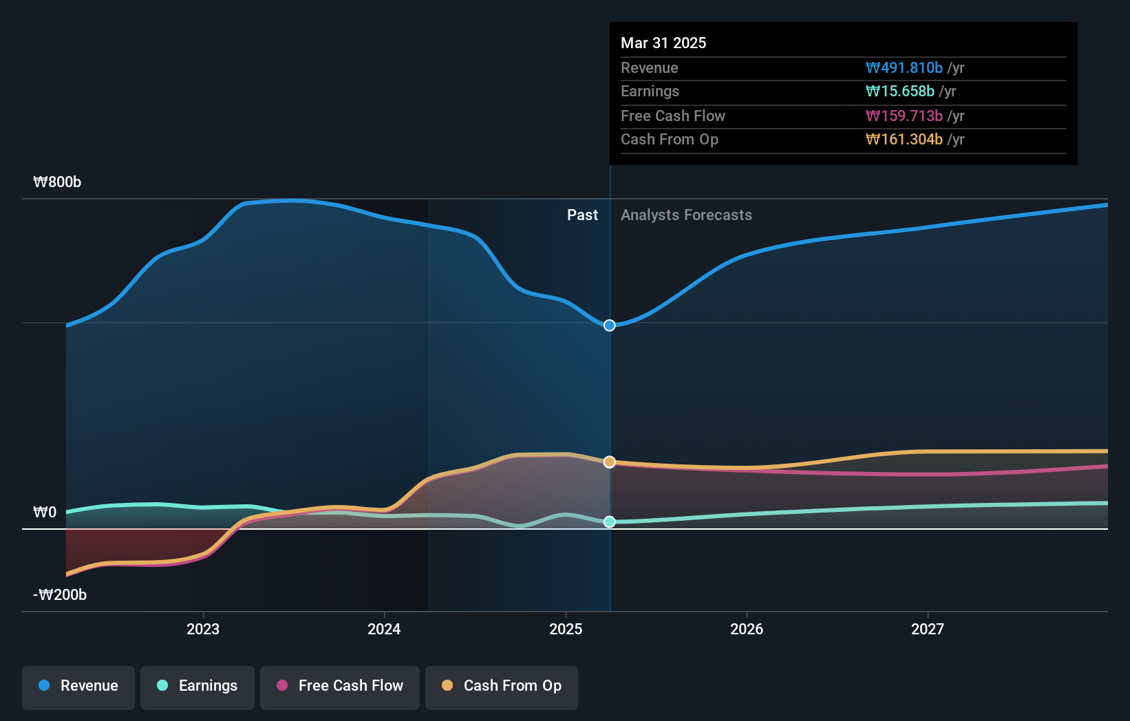 KOSDAQ:A253450 Earnings and Revenue Growth as at Dec 2024