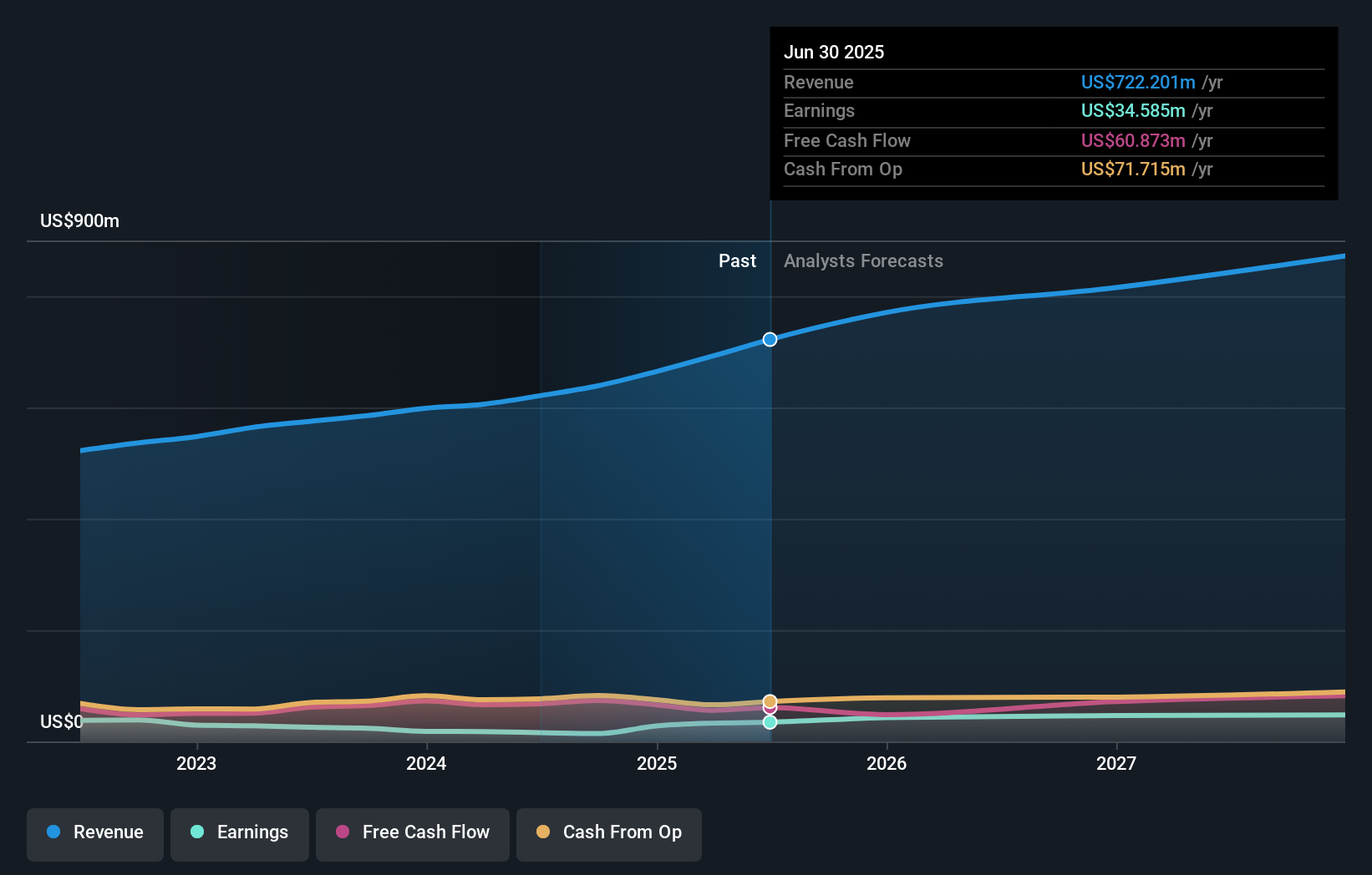 USPH Earnings & Revenue Growth as at Aug 2025