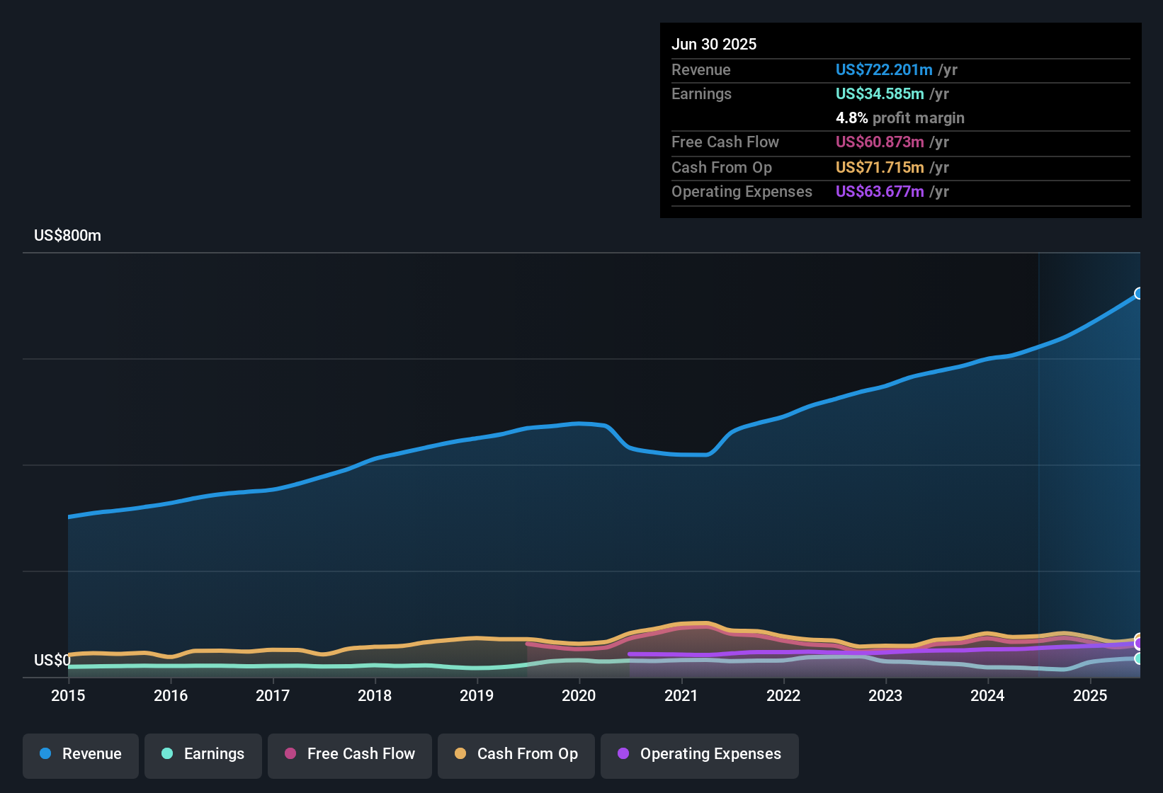 NYSE:USPH Earnings & Revenue History as at Oct 2025