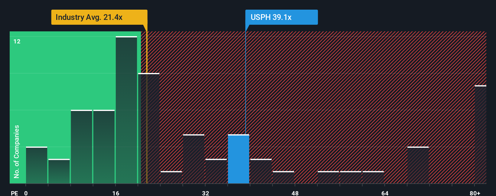 NYSE:USPH PE Ratio as at Sep 2025