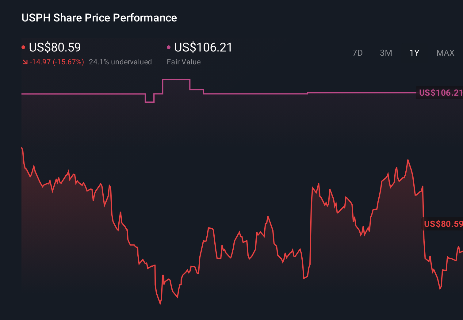 USPH 1-Year Stock Price Chart