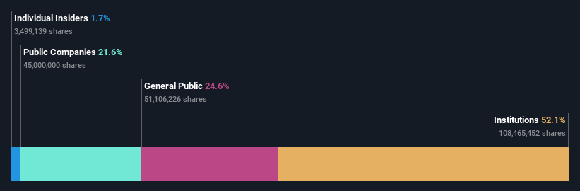 OM:ALTRA Ownership Breakdown as at Sep 2026