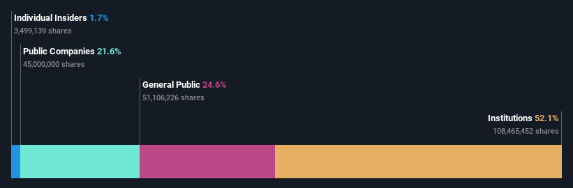 OM:NYF Ownership Breakdown as at Nov 2024