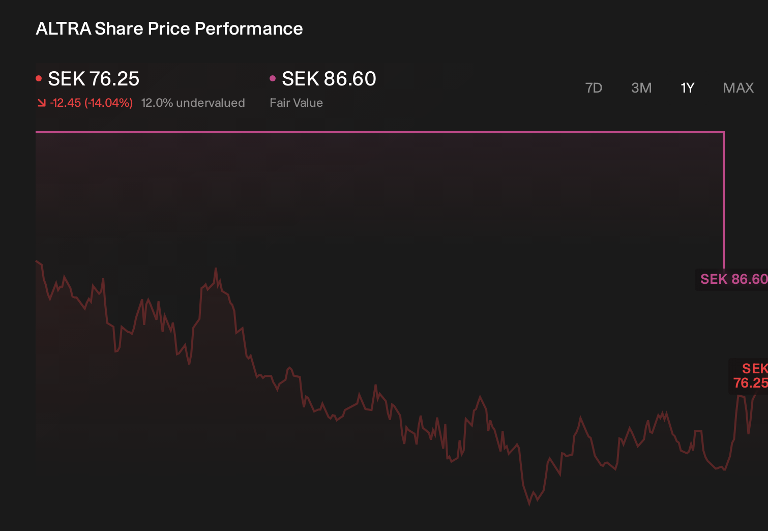 OM:ALTRA 1-Year Stock Price Chart