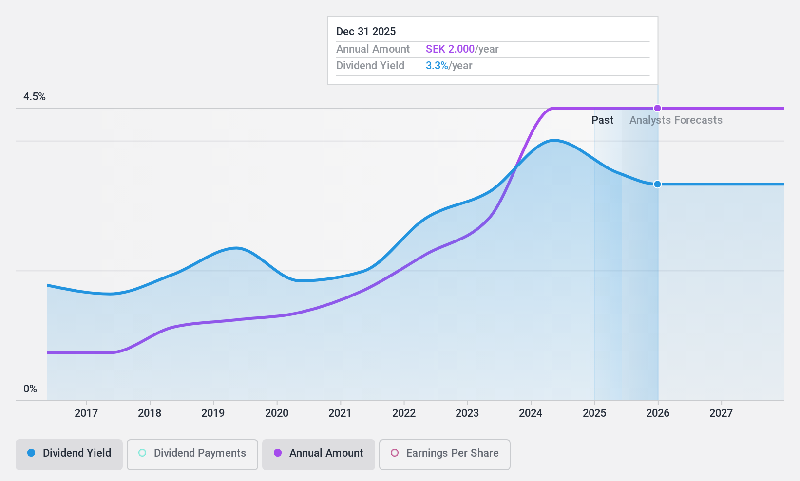 OM:BAHN B Dividend History as at Jun 2024