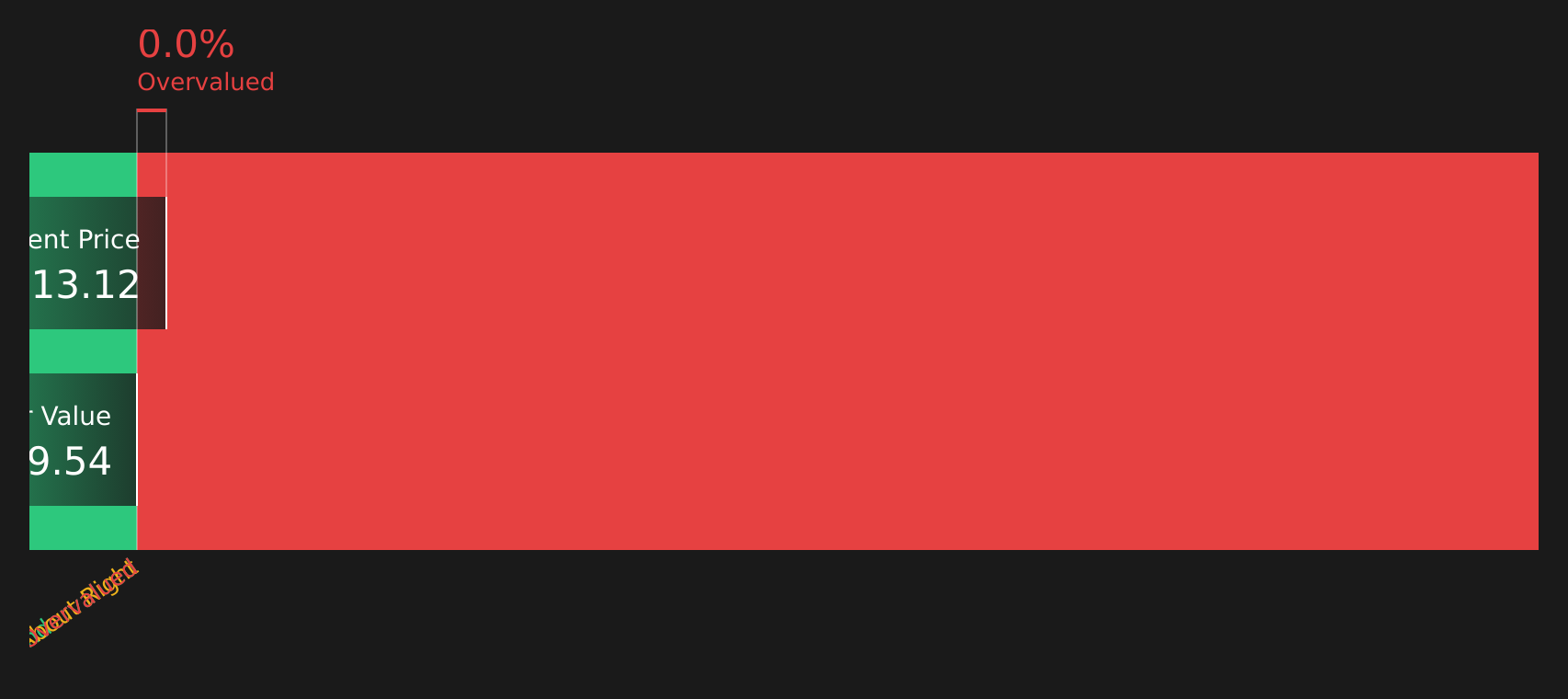 PICS Discounted Cash Flow as at Feb 2026