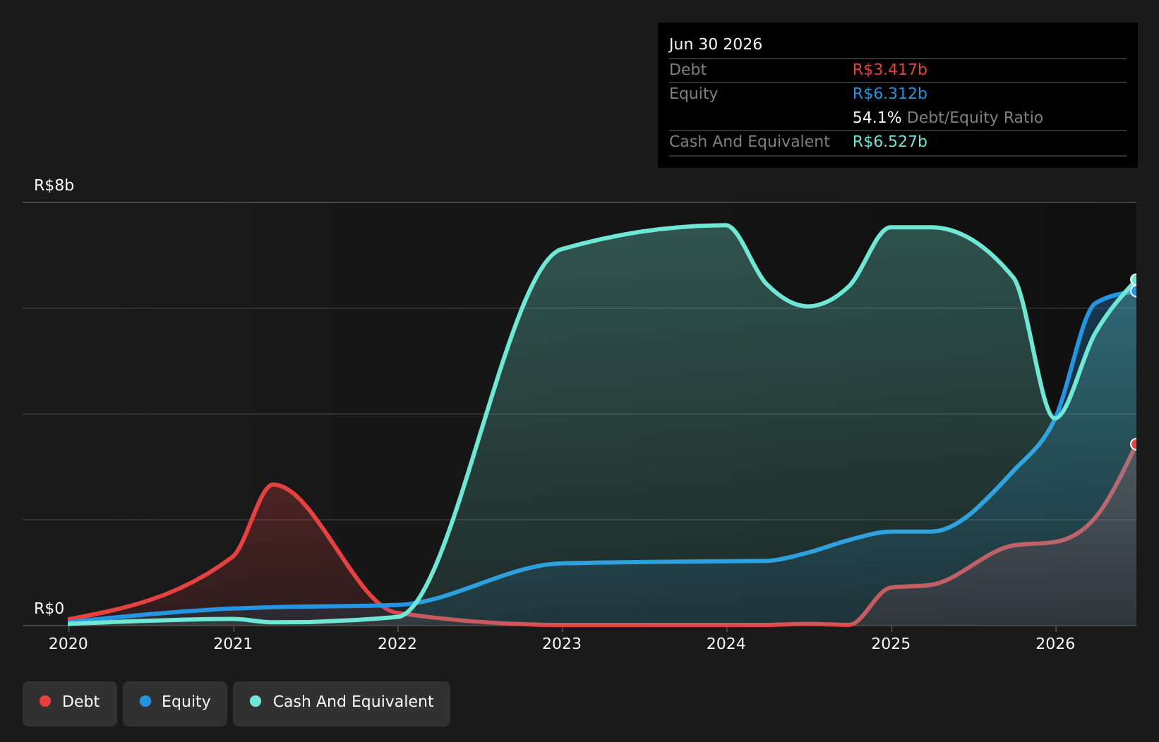 PICS Debt to Equity as at Aug 2026