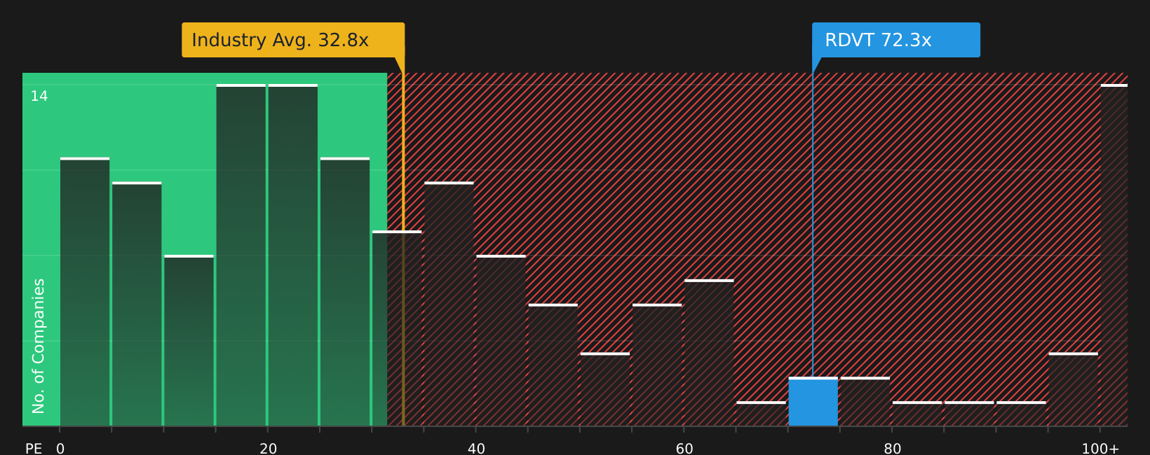 NasdaqCM:RDVT P/E Ratio as at Aug 2026