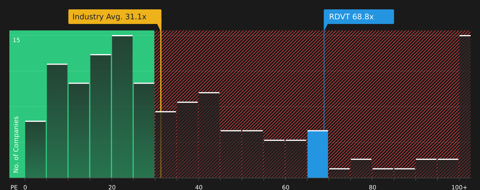 NasdaqCM:RDVT P/E Ratio as at Aug 2026
