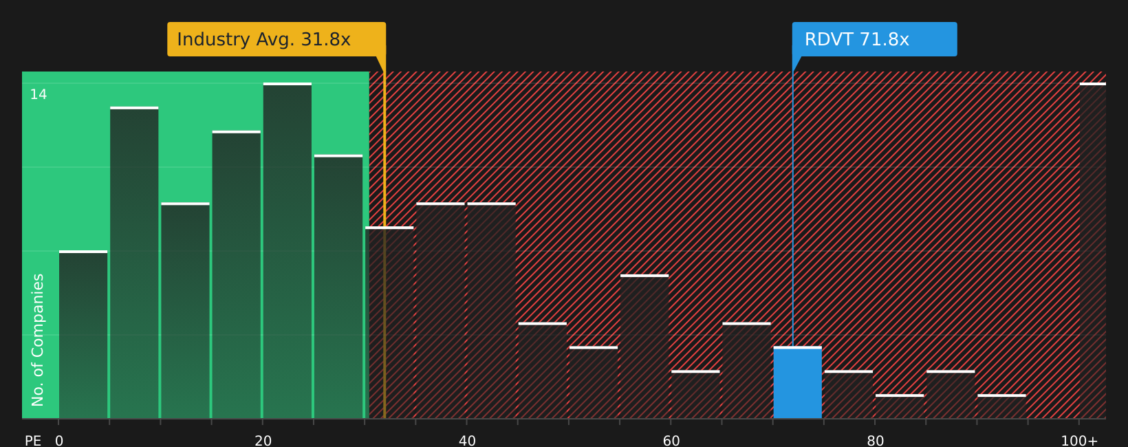 NasdaqCM:RDVT P/E Ratio as at Aug 2026