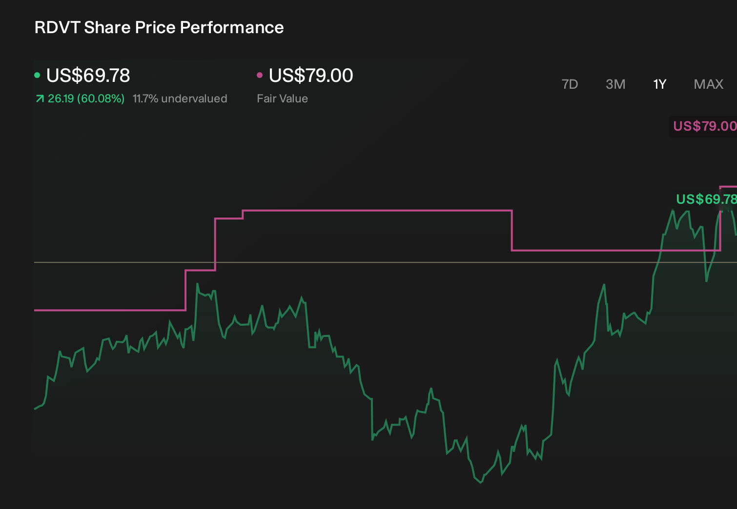 RDVT 1-Year Stock Price Chart