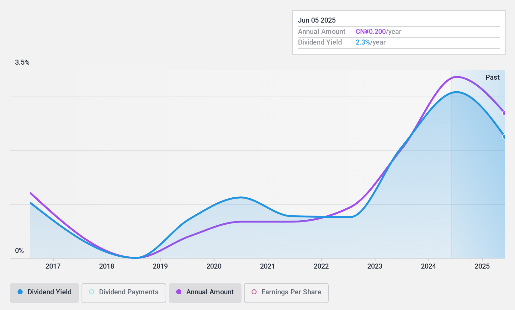 SHSE:603227 Dividend History as at Aug 2024