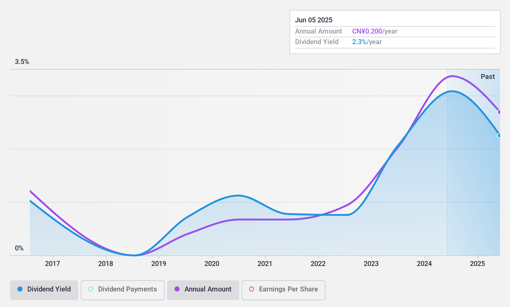 SHSE:603227 Dividend History as at Jun 2024