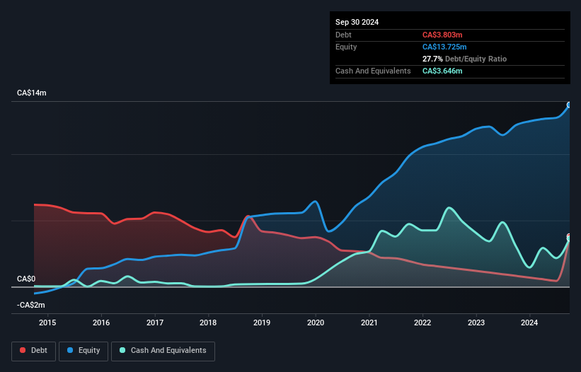 TSXV:BLM Debt to Equity History and Analysis as at Feb 2025