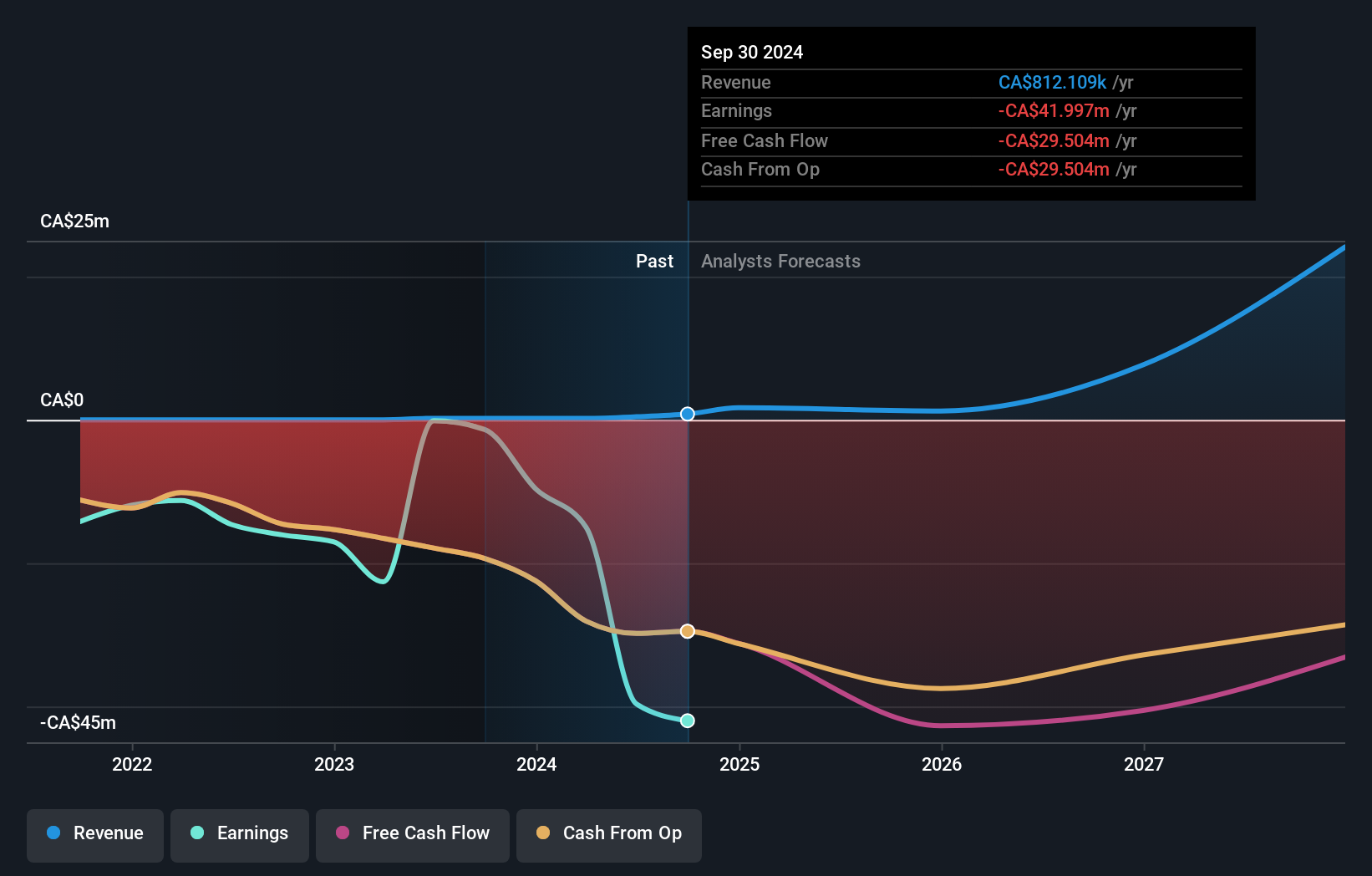 ABXX.F Earnings & Revenue Growth as at Nov 2025