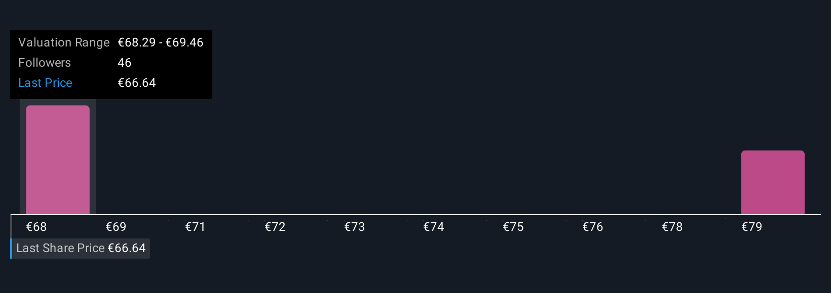 BIT:UCG Community Fair Values as at Nov 2025