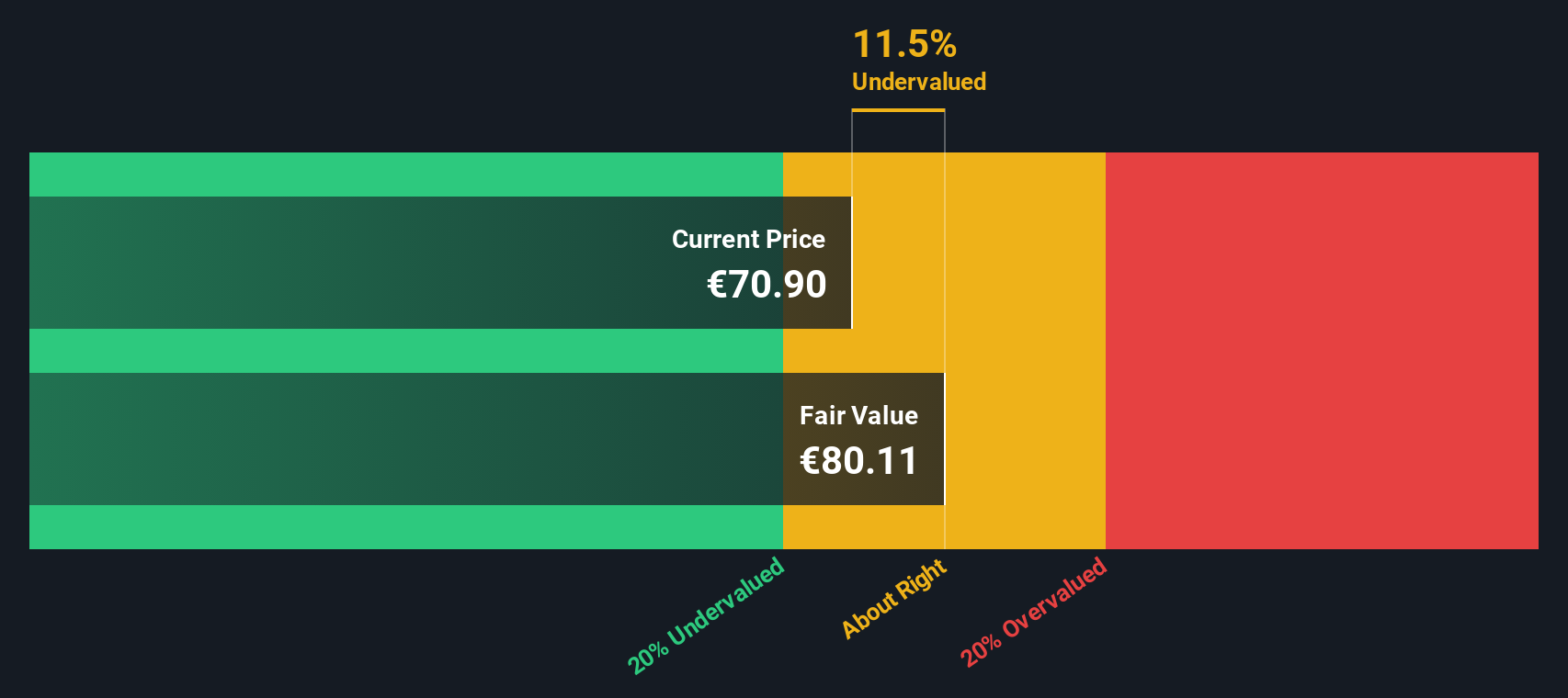 UCG Discounted Cash Flow as at Dec 2025