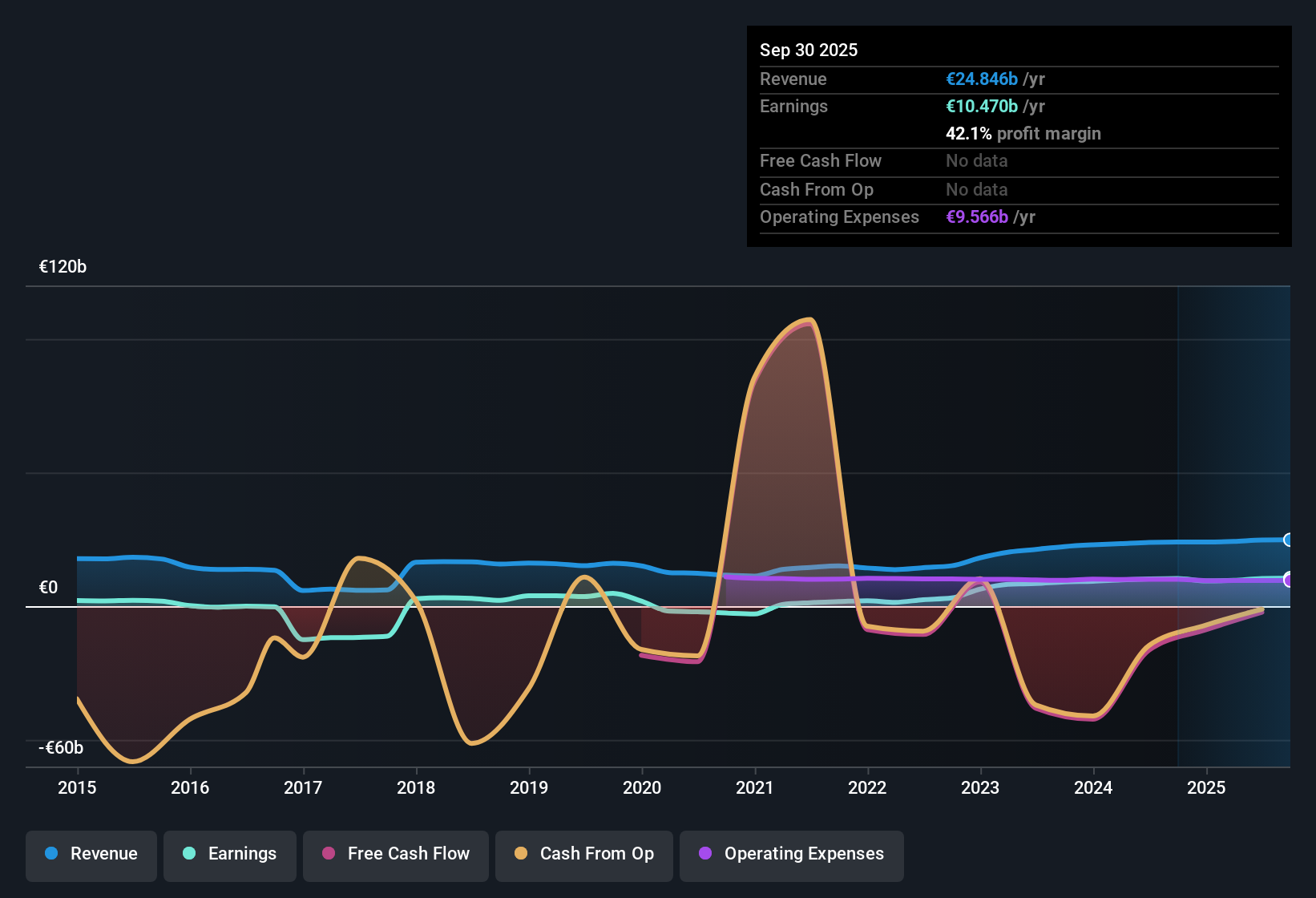 BIT:UCG Earnings & Revenue History as at Oct 2025