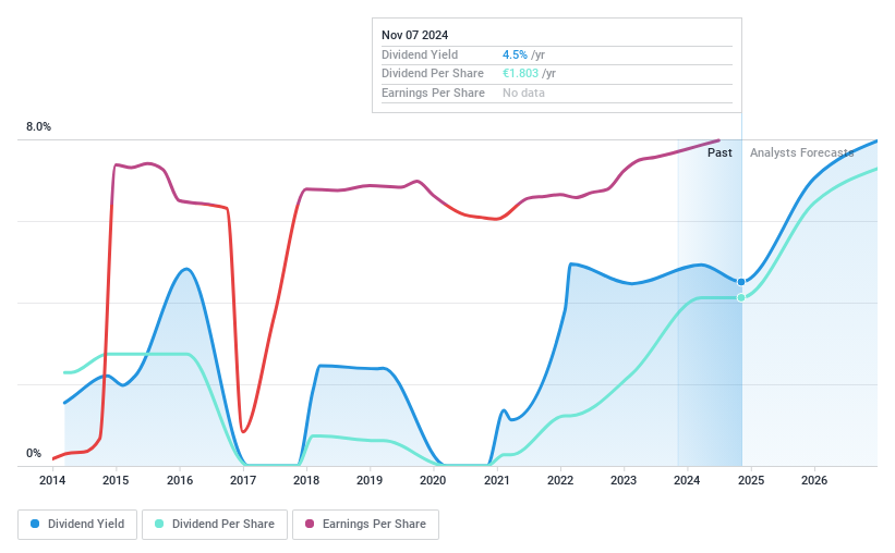 BIT:UCG Dividend History as at Jan 2025
