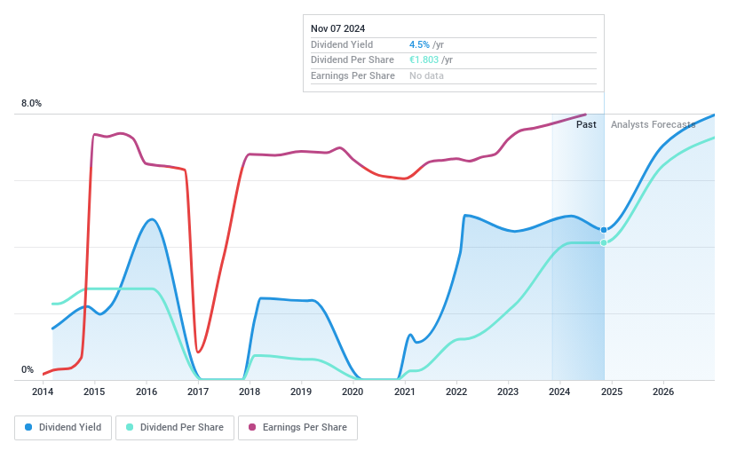 BIT:UCG Dividend History as at Nov 2024