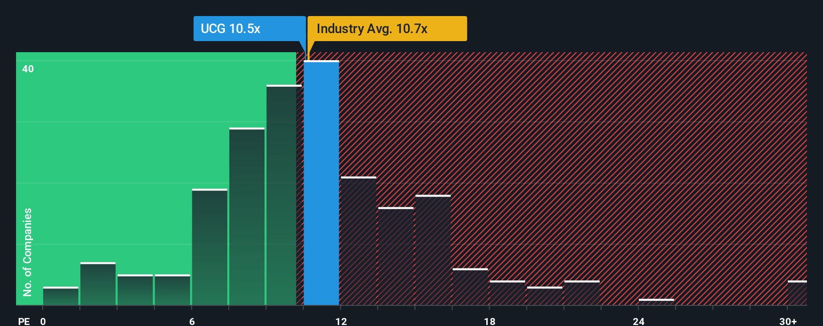 BIT:UCG PE Ratio as at Dec 2025