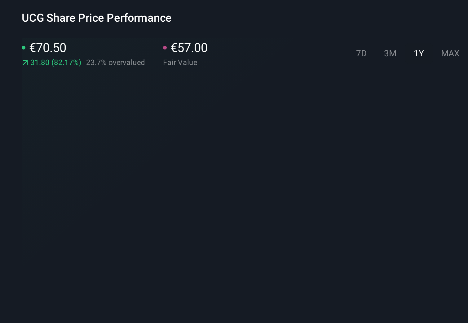 BIT:UCG 1-Year Stock Price Chart
