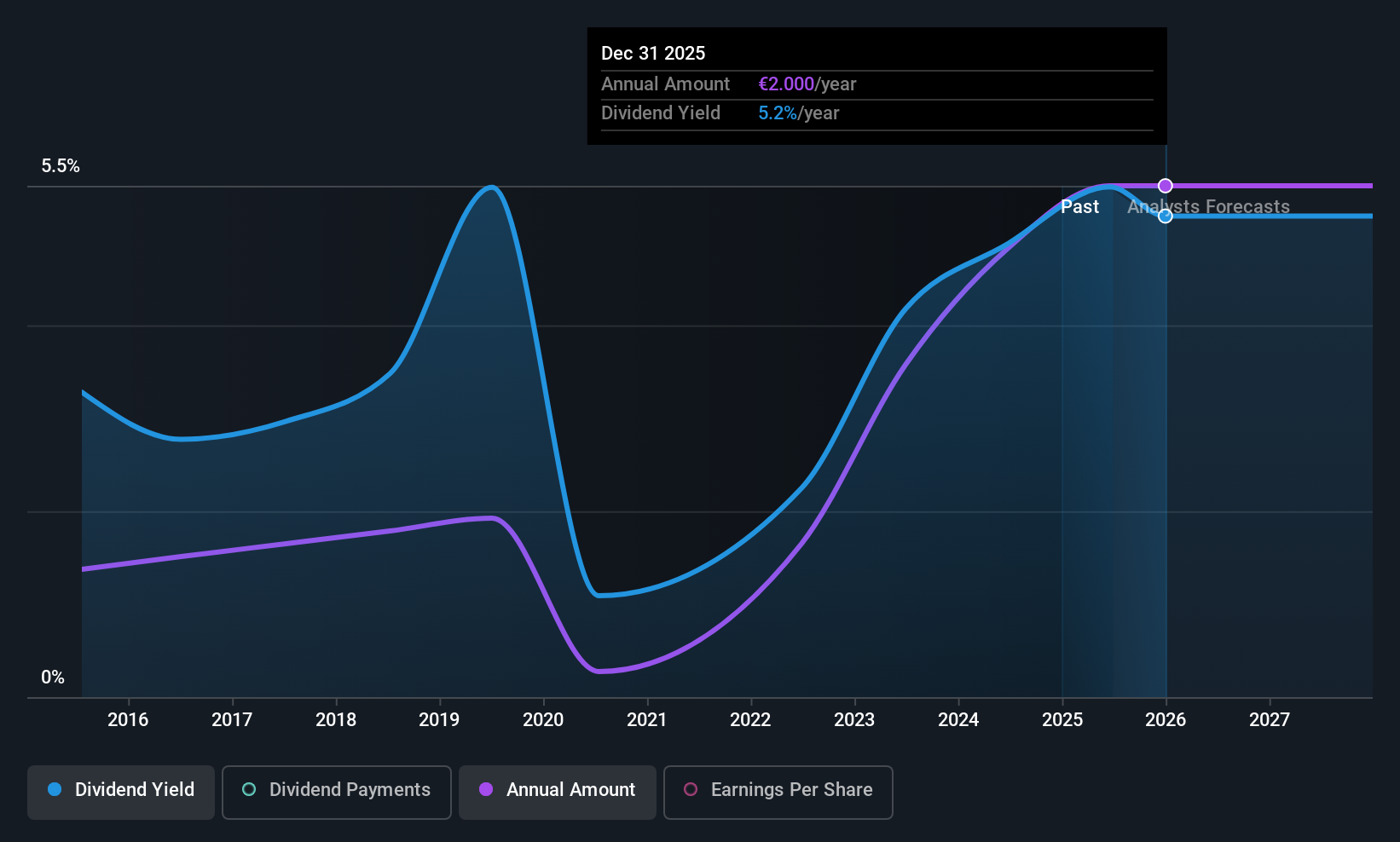XTRA:DR0 Dividend History as at Jun 2025