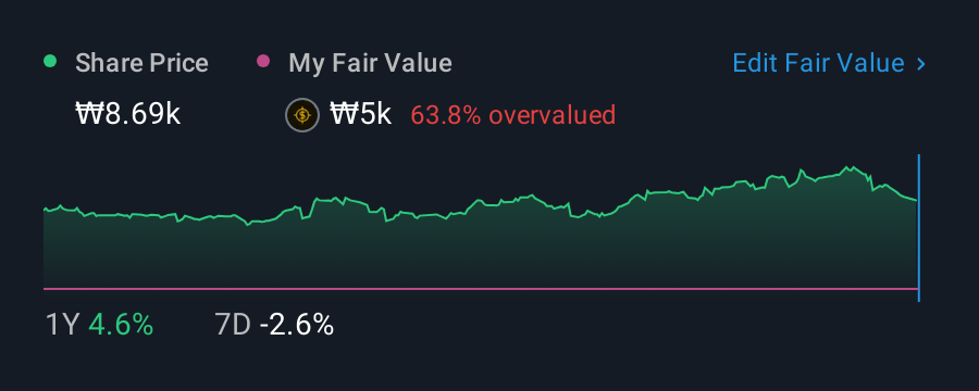 KOSE:A039570 1 Year Share Price vs Fair Value
