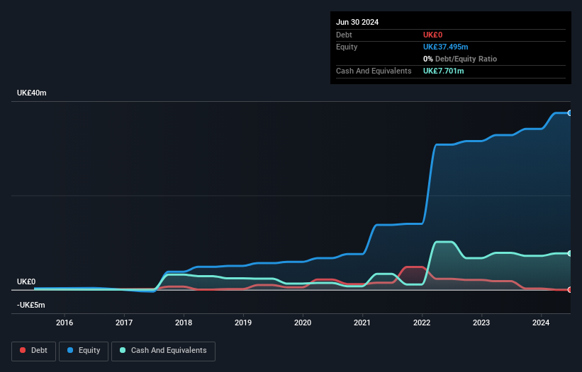 AIM:BKS Debt to Equity History and Analysis as at Dec 2025
