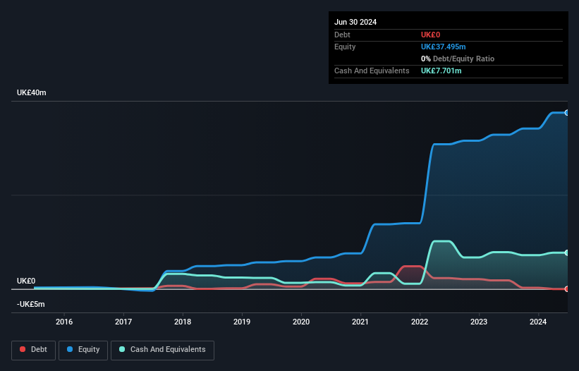 AIM:BKS Debt to Equity History and Analysis as at Oct 2024