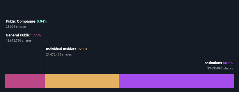 AIM:BKS Ownership Breakdown as at Dec 2024