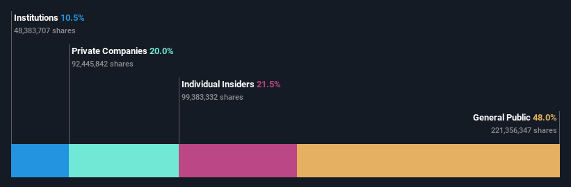 SZSE:002335 Ownership Breakdown as at Oct 2024