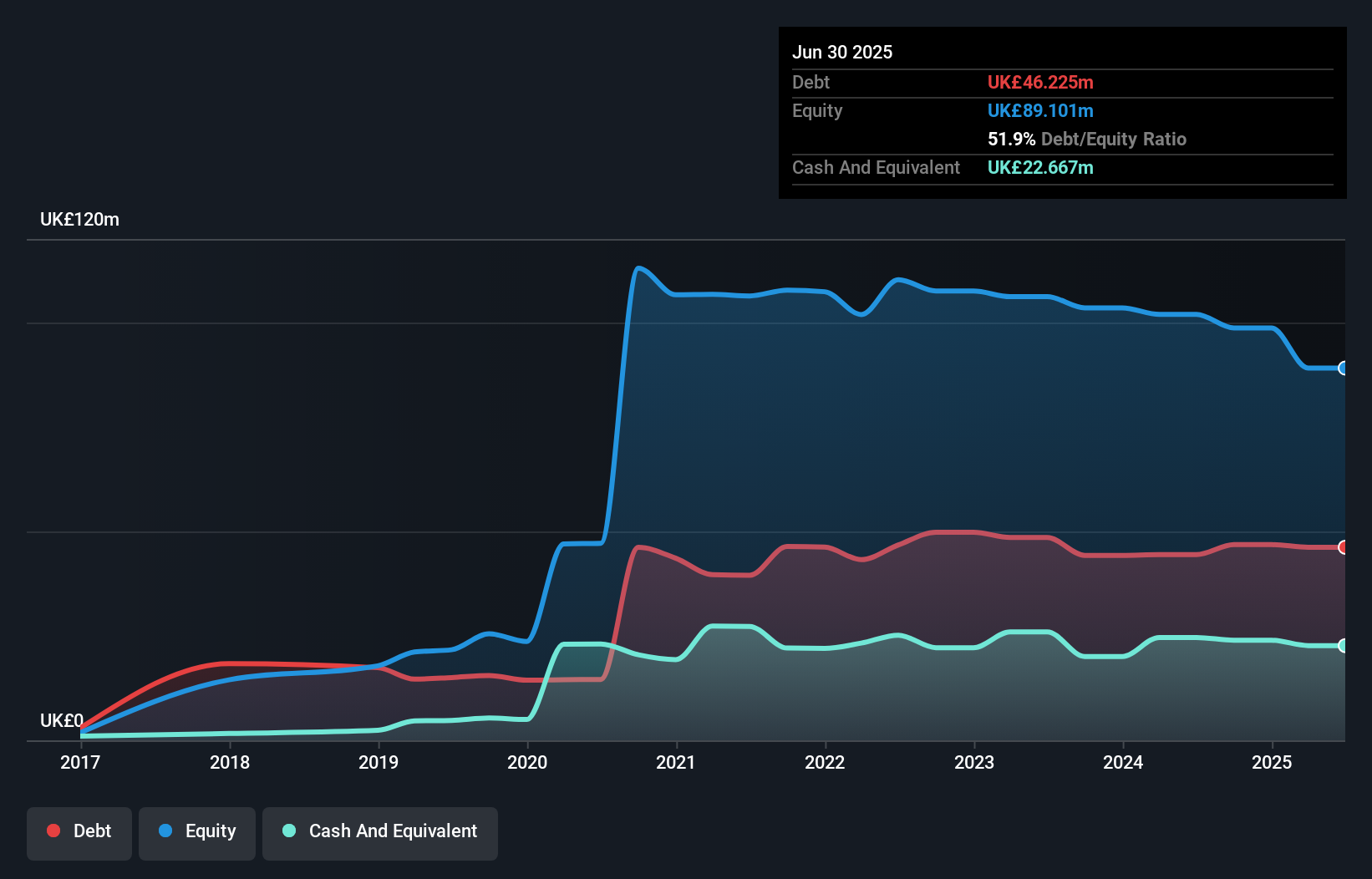 AIM:SPEC Debt to Equity History and Analysis as at Oct 2025