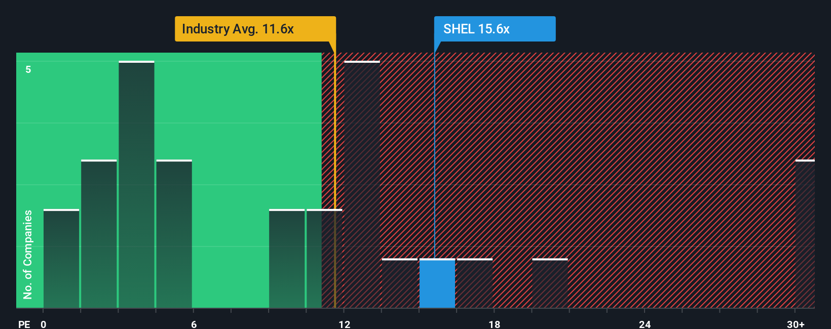 LSE:SHEL PE Ratio as at Aug 2025