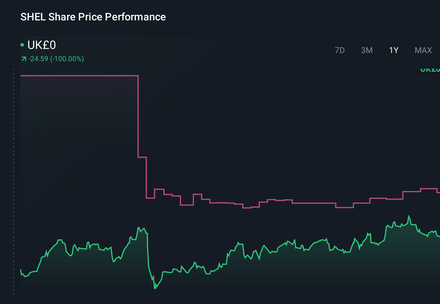 LSE:SHEL 1-Year Stock Price Chart