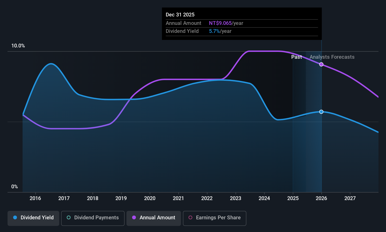 TWSE:6176 Dividend History as at Jun 2025