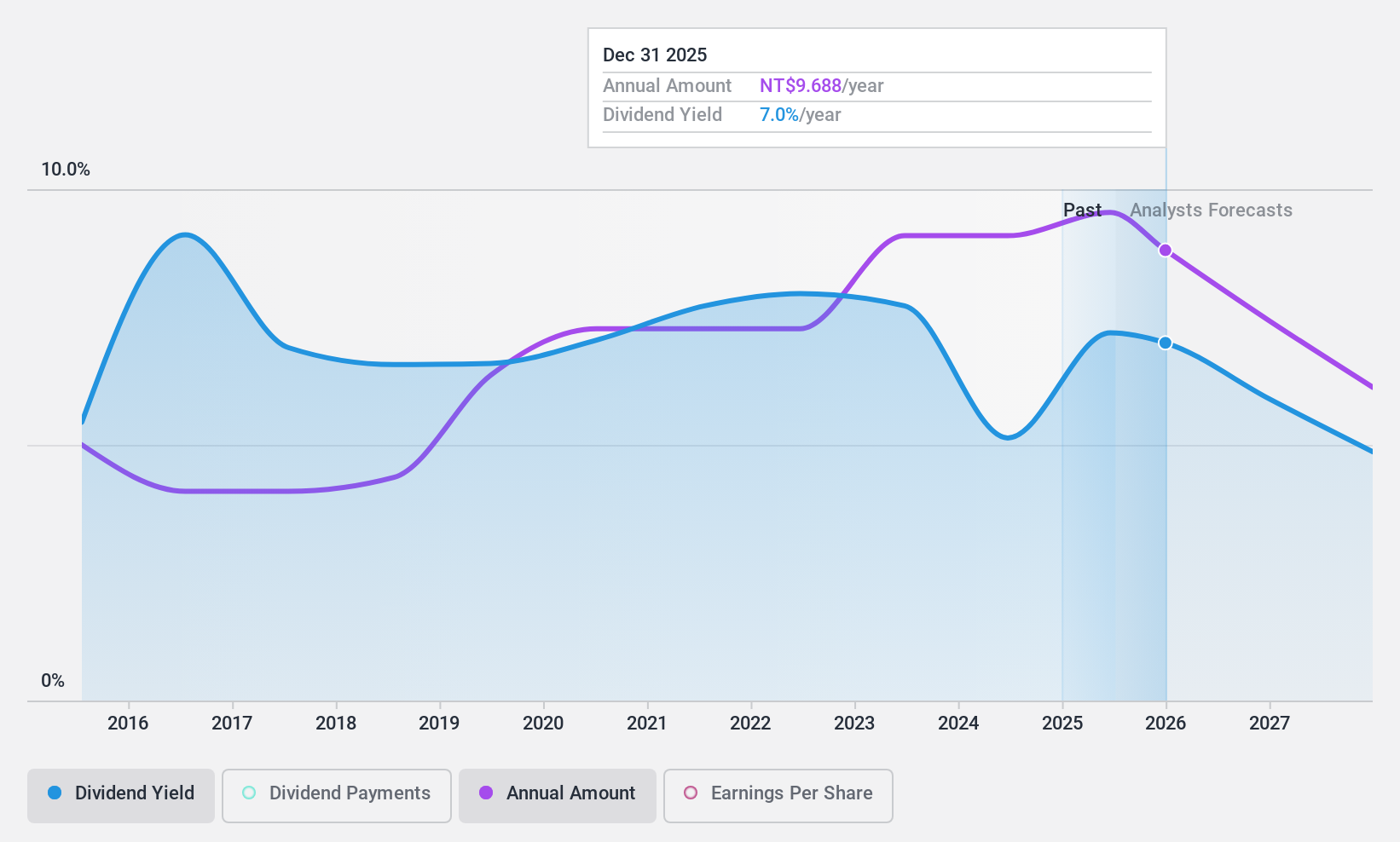 TWSE:6176 Dividend History as at Feb 2025