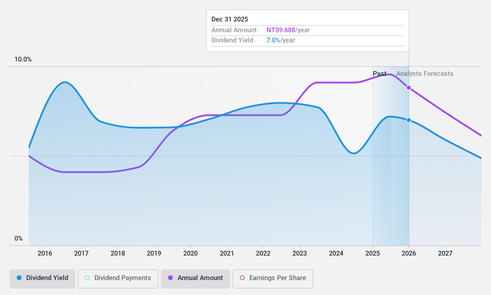 TWSE:6176 Dividend History as at Oct 2024