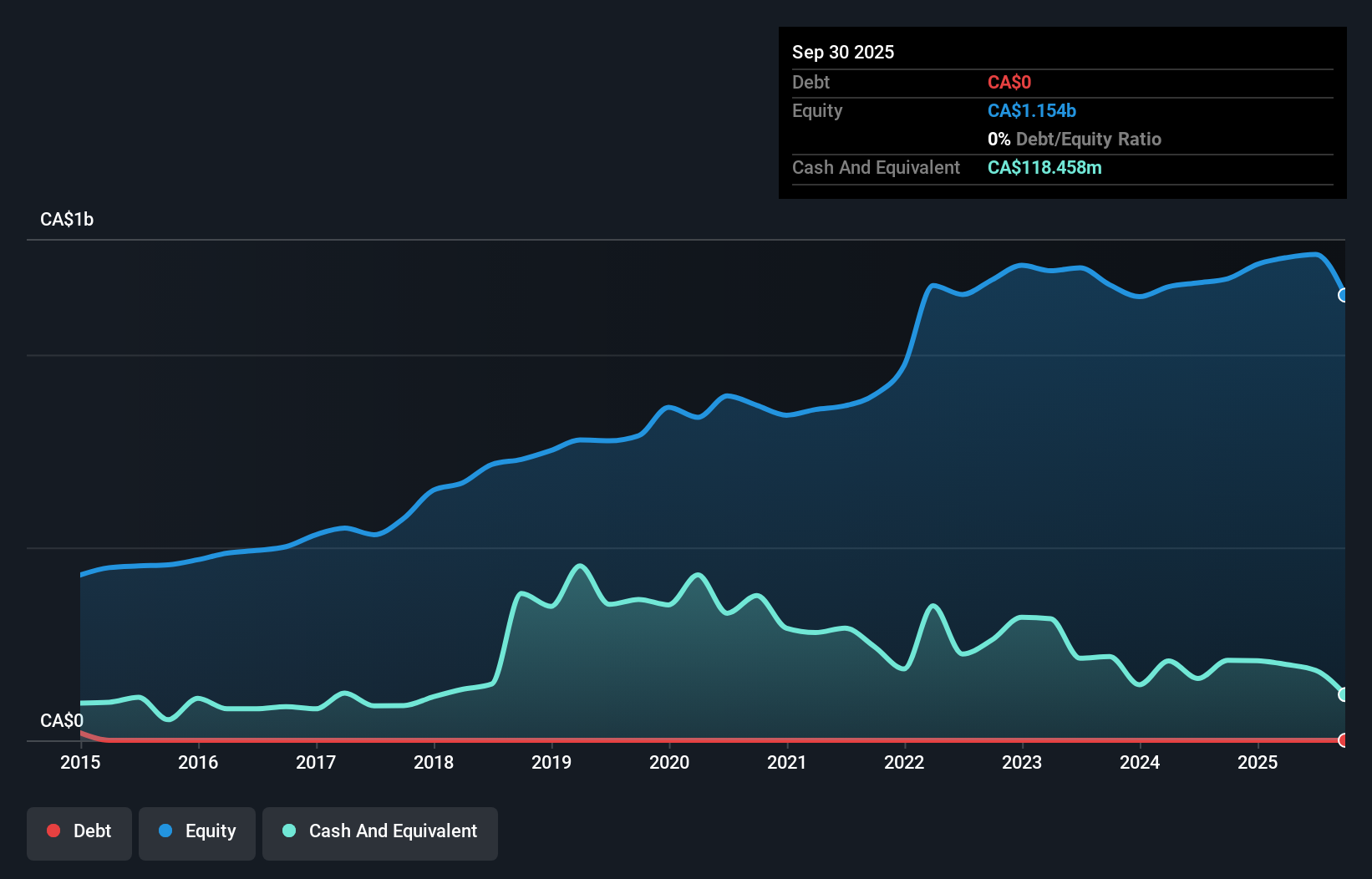 TSX:CVG Debt to Equity as at Aug 2025