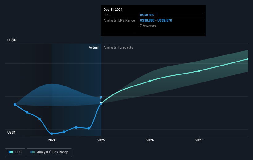 NYSE:LH Earnings Per Share Growth as at Feb 2025